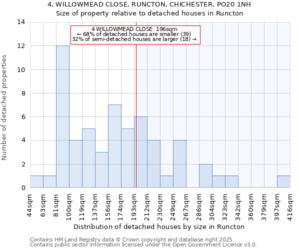 4, WILLOWMEAD CLOSE, RUNCTON, CHICHESTER, PO20 1NH: Size of property relative to detached houses in Runcton