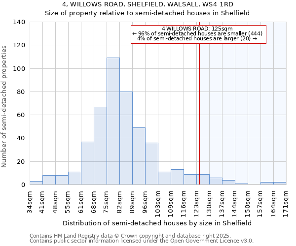 4, WILLOWS ROAD, SHELFIELD, WALSALL, WS4 1RD: Size of property relative to detached houses in Shelfield