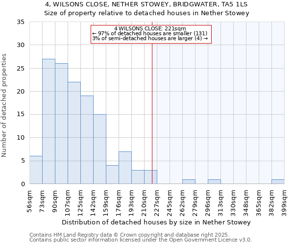 4, WILSONS CLOSE, NETHER STOWEY, BRIDGWATER, TA5 1LS: Size of property relative to detached houses in Nether Stowey