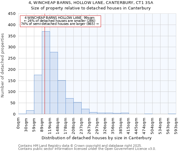 4, WINCHEAP BARNS, HOLLOW LANE, CANTERBURY, CT1 3SA: Size of property relative to detached houses in Canterbury