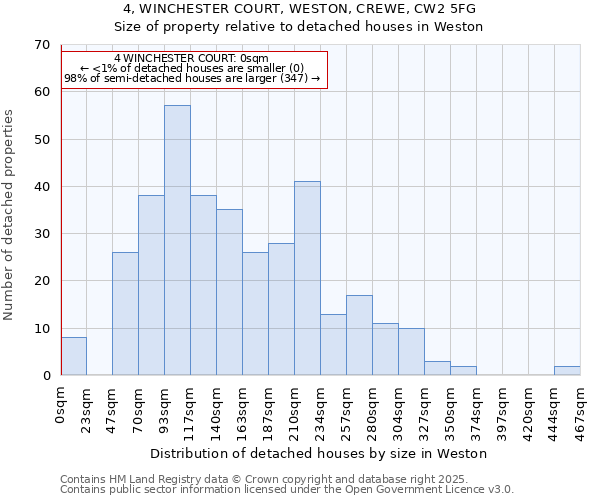 4, WINCHESTER COURT, WESTON, CREWE, CW2 5FG: Size of property relative to detached houses in Weston