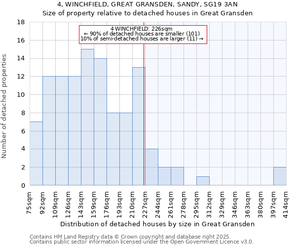 4, WINCHFIELD, GREAT GRANSDEN, SANDY, SG19 3AN: Size of property relative to detached houses in Great Gransden