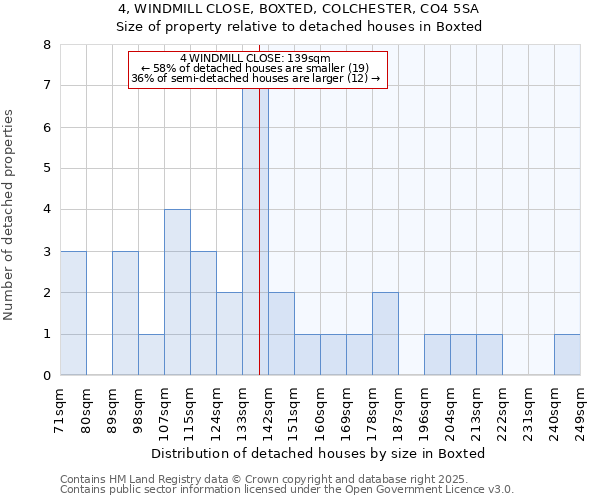 4, WINDMILL CLOSE, BOXTED, COLCHESTER, CO4 5SA: Size of property relative to detached houses in Boxted