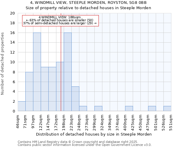 4, WINDMILL VIEW, STEEPLE MORDEN, ROYSTON, SG8 0BB: Size of property relative to detached houses in Steeple Morden