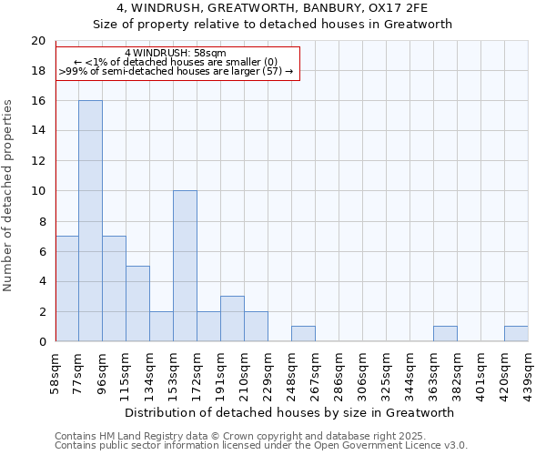 4, WINDRUSH, GREATWORTH, BANBURY, OX17 2FE: Size of property relative to detached houses in Greatworth