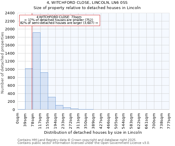 4, WITCHFORD CLOSE, LINCOLN, LN6 0SS: Size of property relative to detached houses in Lincoln