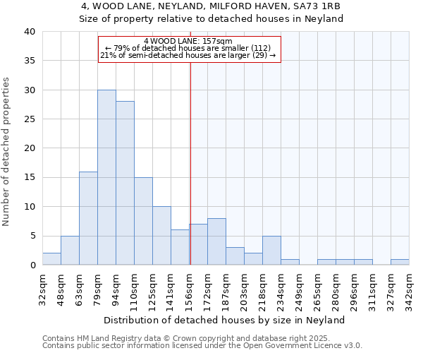 4, WOOD LANE, NEYLAND, MILFORD HAVEN, SA73 1RB: Size of property relative to detached houses in Neyland