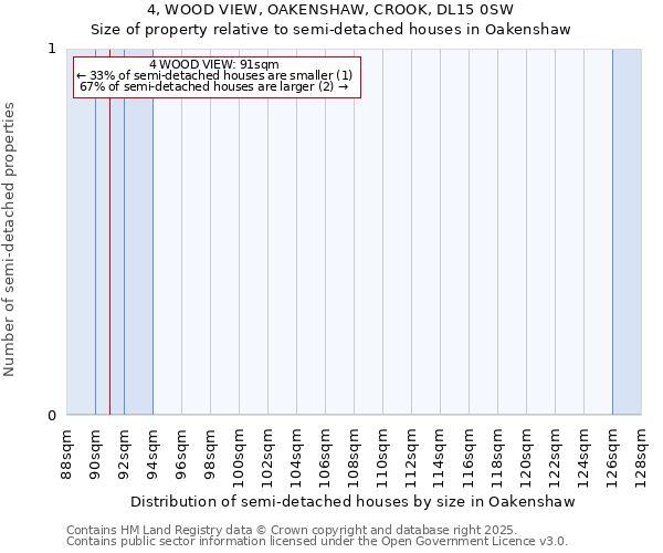 4, WOOD VIEW, OAKENSHAW, CROOK, DL15 0SW: Size of property relative to detached houses in Oakenshaw