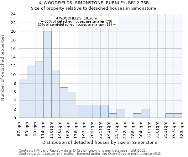 4, WOODFIELDS, SIMONSTONE, BURNLEY, BB12 7SB: Size of property relative to detached houses in Simonstone