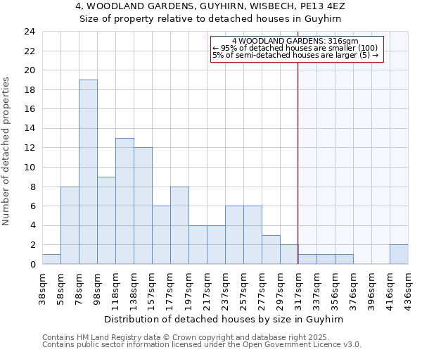 4, WOODLAND GARDENS, GUYHIRN, WISBECH, PE13 4EZ: Size of property relative to detached houses in Guyhirn