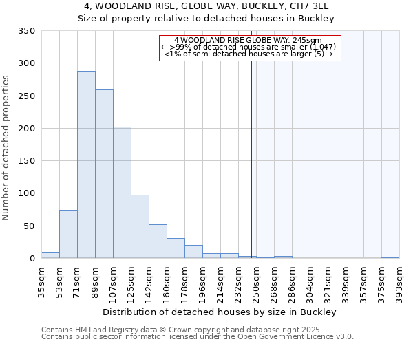 4, WOODLAND RISE, GLOBE WAY, BUCKLEY, CH7 3LL: Size of property relative to detached houses in Buckley