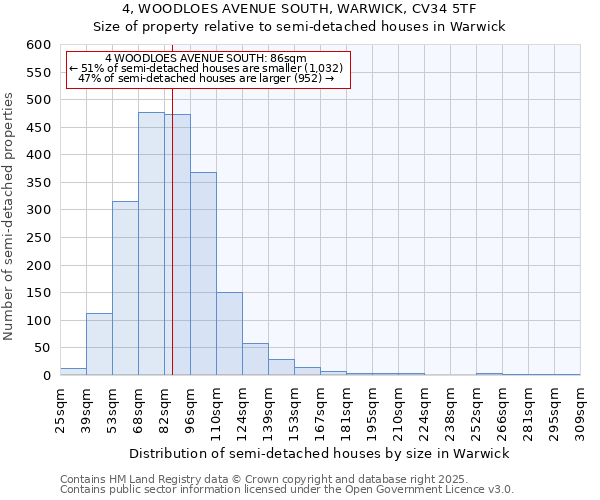 4, WOODLOES AVENUE SOUTH, WARWICK, CV34 5TF: Size of property relative to detached houses in Warwick