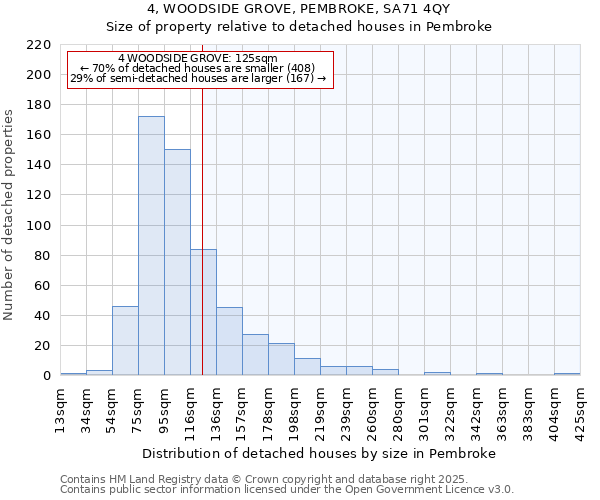 4, WOODSIDE GROVE, PEMBROKE, SA71 4QY: Size of property relative to detached houses in Pembroke