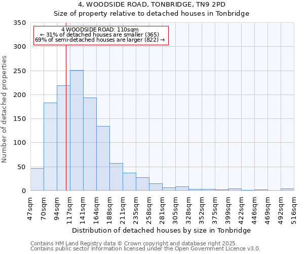 4, WOODSIDE ROAD, TONBRIDGE, TN9 2PD: Size of property relative to detached houses in Tonbridge