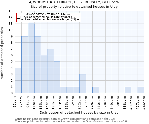 4, WOODSTOCK TERRACE, ULEY, DURSLEY, GL11 5SW: Size of property relative to detached houses in Uley