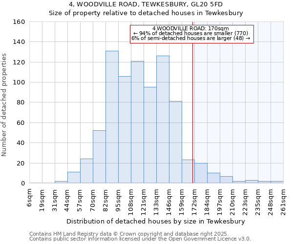 4, WOODVILLE ROAD, TEWKESBURY, GL20 5FD: Size of property relative to detached houses in Tewkesbury