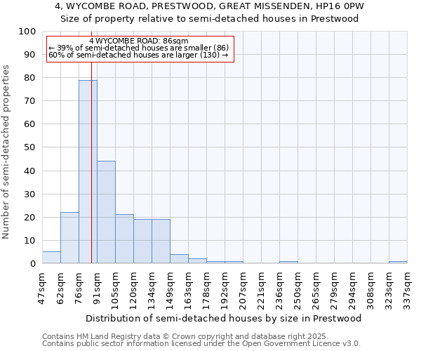 4, WYCOMBE ROAD, PRESTWOOD, GREAT MISSENDEN, HP16 0PW: Size of property relative to detached houses in Prestwood