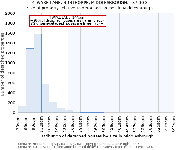 4, WYKE LANE, NUNTHORPE, MIDDLESBROUGH, TS7 0GG: Size of property relative to detached houses in Middlesbrough