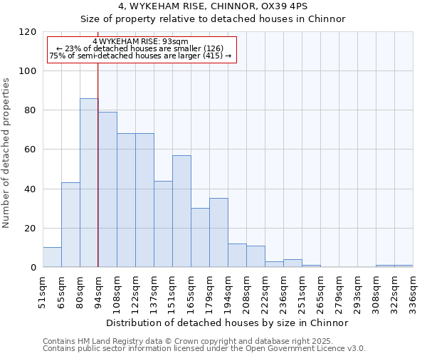 4, WYKEHAM RISE, CHINNOR, OX39 4PS: Size of property relative to detached houses in Chinnor