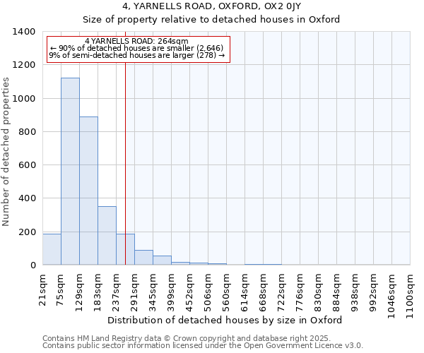 4, YARNELLS ROAD, OXFORD, OX2 0JY: Size of property relative to detached houses in Oxford