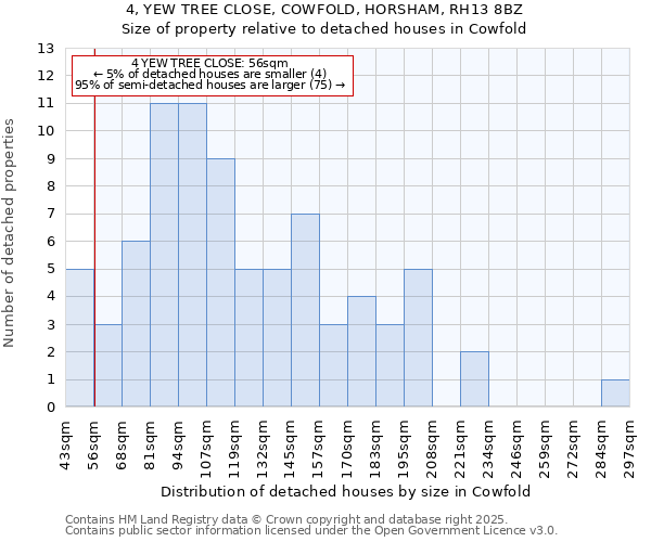 4, YEW TREE CLOSE, COWFOLD, HORSHAM, RH13 8BZ: Size of property relative to detached houses in Cowfold