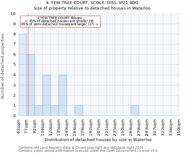 4, YEW TREE COURT, SCOLE, DISS, IP21 4DD: Size of property relative to detached houses in Waterloo