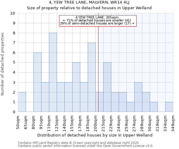 4, YEW TREE LANE, MALVERN, WR14 4LJ: Size of property relative to detached houses in Upper Welland