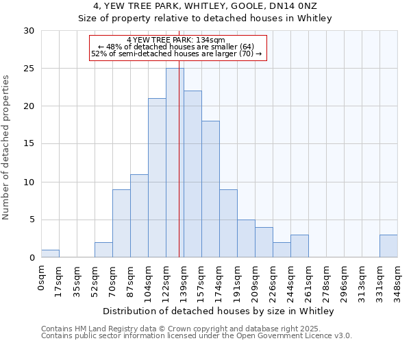 4, YEW TREE PARK, WHITLEY, GOOLE, DN14 0NZ: Size of property relative to detached houses in Whitley