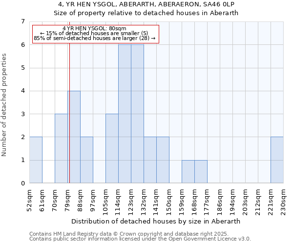 4, YR HEN YSGOL, ABERARTH, ABERAERON, SA46 0LP: Size of property relative to detached houses in Aberarth