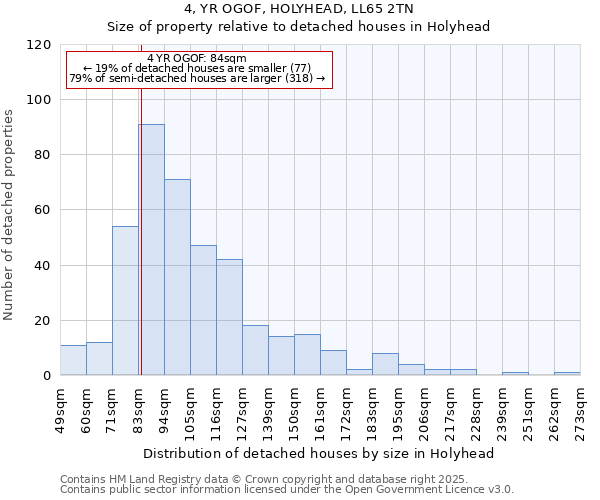 4, YR OGOF, HOLYHEAD, LL65 2TN: Size of property relative to detached houses in Holyhead