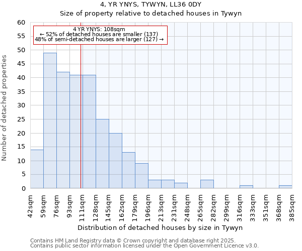 4, YR YNYS, TYWYN, LL36 0DY: Size of property relative to detached houses in Tywyn