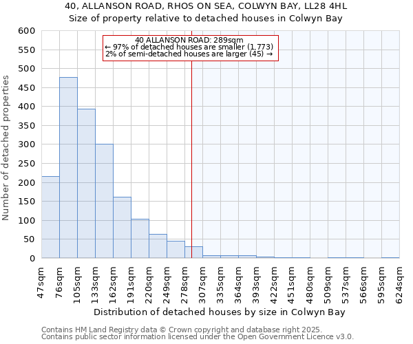 40, ALLANSON ROAD, RHOS ON SEA, COLWYN BAY, LL28 4HL: Size of property relative to detached houses in Colwyn Bay