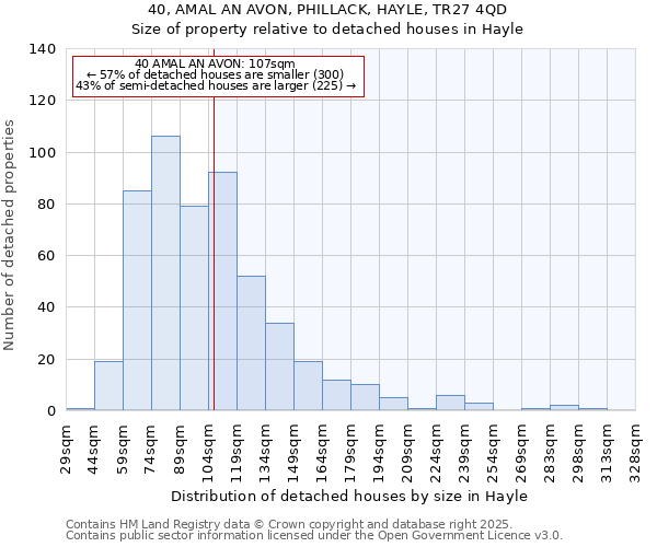 40, AMAL AN AVON, PHILLACK, HAYLE, TR27 4QD: Size of property relative to detached houses in Hayle