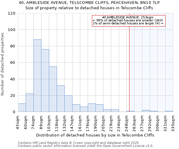 40, AMBLESIDE AVENUE, TELSCOMBE CLIFFS, PEACEHAVEN, BN10 7LP: Size of property relative to detached houses in Telscombe Cliffs