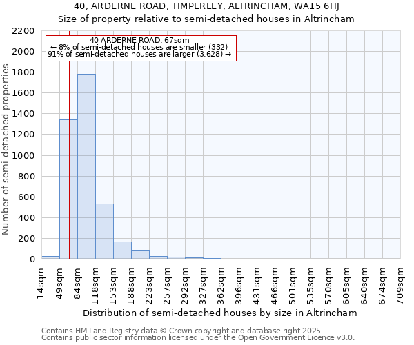 40, ARDERNE ROAD, TIMPERLEY, ALTRINCHAM, WA15 6HJ: Size of property relative to detached houses in Altrincham