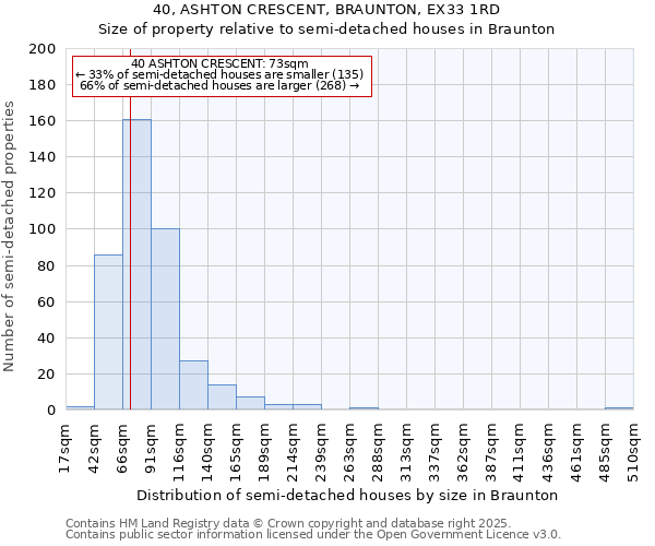 40, ASHTON CRESCENT, BRAUNTON, EX33 1RD: Size of property relative to detached houses in Braunton