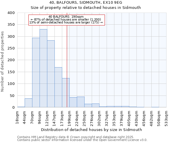 40, BALFOURS, SIDMOUTH, EX10 9EG: Size of property relative to detached houses in Sidmouth