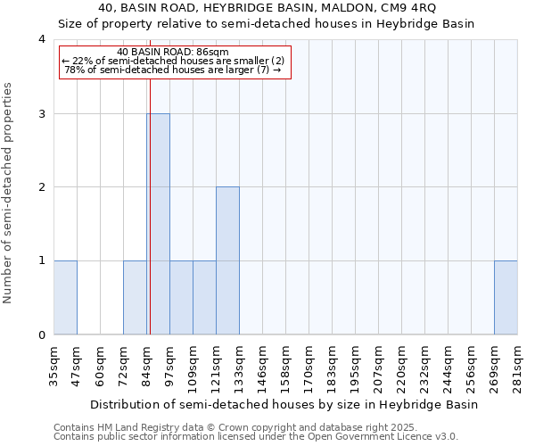 40, BASIN ROAD, HEYBRIDGE BASIN, MALDON, CM9 4RQ: Size of property relative to detached houses in Heybridge Basin