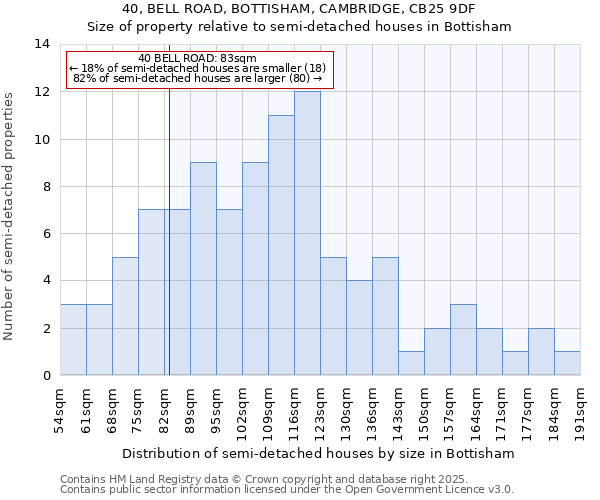 40, BELL ROAD, BOTTISHAM, CAMBRIDGE, CB25 9DF: Size of property relative to detached houses in Bottisham