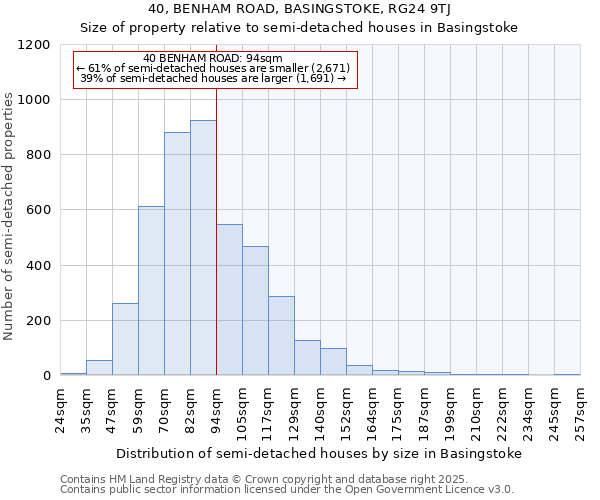 40, BENHAM ROAD, BASINGSTOKE, RG24 9TJ: Size of property relative to detached houses in Basingstoke