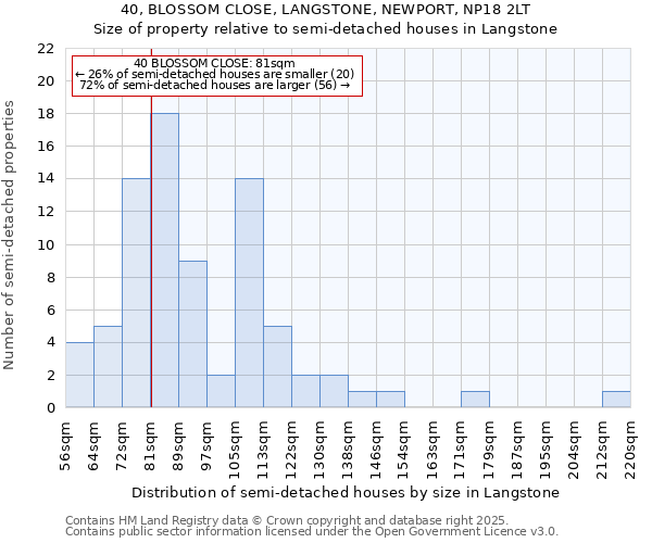 40, BLOSSOM CLOSE, LANGSTONE, NEWPORT, NP18 2LT: Size of property relative to detached houses in Langstone