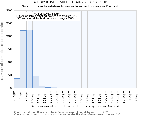 40, BLY ROAD, DARFIELD, BARNSLEY, S73 9DP: Size of property relative to detached houses in Darfield