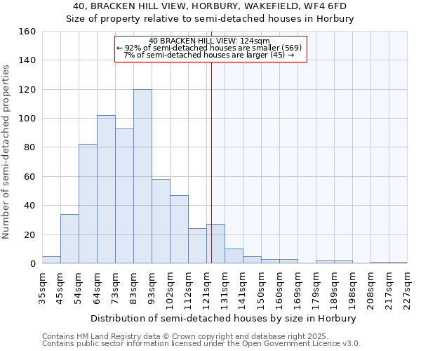 40, BRACKEN HILL VIEW, HORBURY, WAKEFIELD, WF4 6FD: Size of property relative to detached houses in Horbury