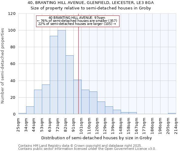 40, BRANTING HILL AVENUE, GLENFIELD, LEICESTER, LE3 8GA: Size of property relative to detached houses in Groby