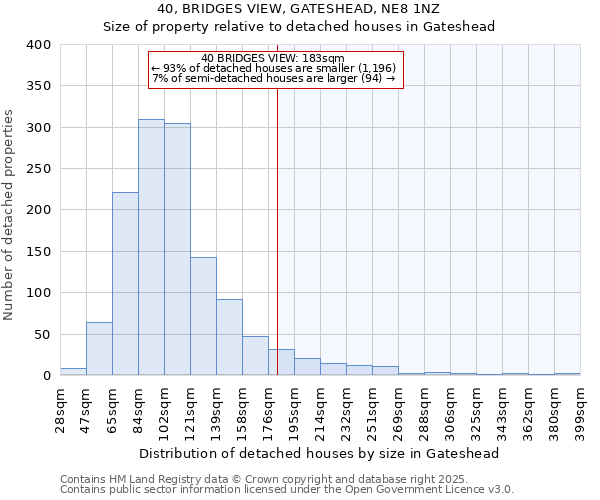 40, BRIDGES VIEW, GATESHEAD, NE8 1NZ: Size of property relative to detached houses in Gateshead