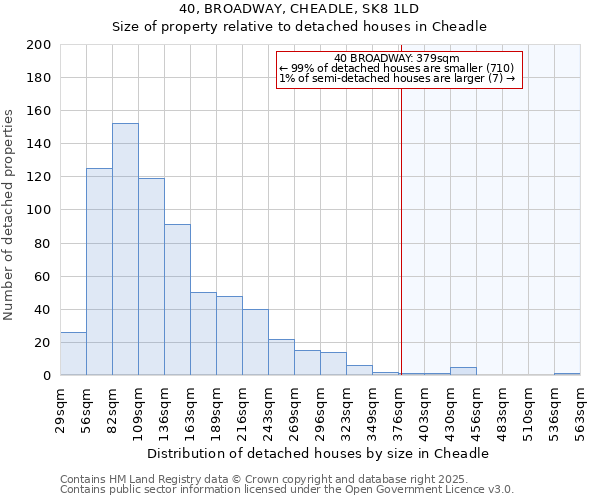 40, BROADWAY, CHEADLE, SK8 1LD: Size of property relative to detached houses in Cheadle