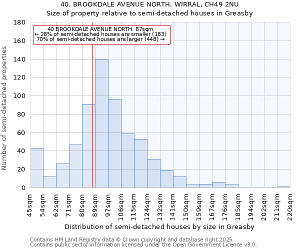 40, BROOKDALE AVENUE NORTH, WIRRAL, CH49 2NU: Size of property relative to detached houses in Greasby