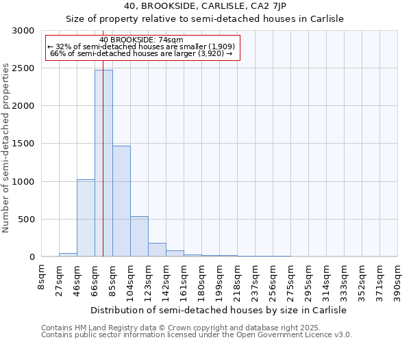 40, BROOKSIDE, CARLISLE, CA2 7JP: Size of property relative to detached houses in Carlisle