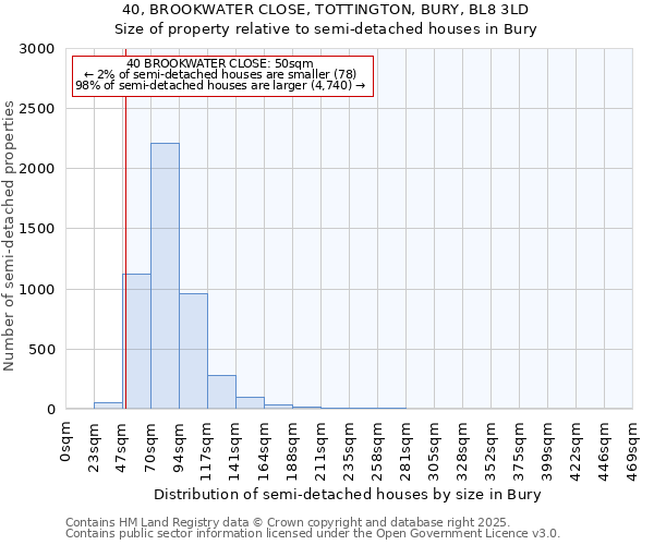 40, BROOKWATER CLOSE, TOTTINGTON, BURY, BL8 3LD: Size of property relative to detached houses in Bury