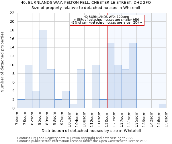 40, BURNLANDS WAY, PELTON FELL, CHESTER LE STREET, DH2 2FQ: Size of property relative to detached houses in Whitehill